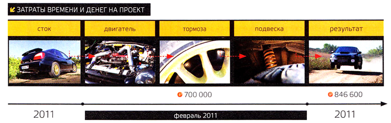 затраты времени и денег на проект Subaru Impreza WRX STI 2002